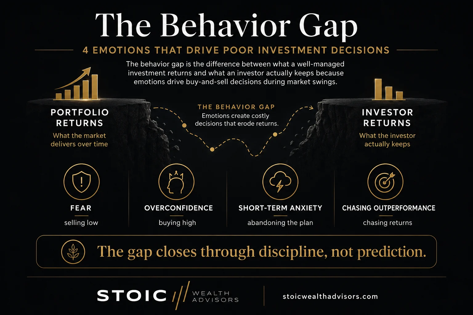 Behaviour gap infographic showing the difference between portfolio returns and investor returns caused by emotional investment decisions.